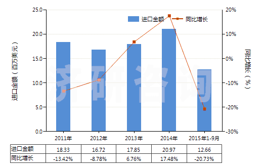 2011-2015年9月中國初級形狀的其他氯乙烯共聚物(HS39044000)進(jìn)口總額及增速統(tǒng)計(jì)